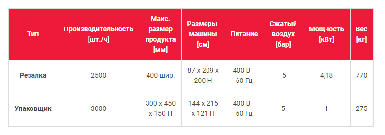 Полуавтоматическая линия для резки и упаковки хлеба - характеристики